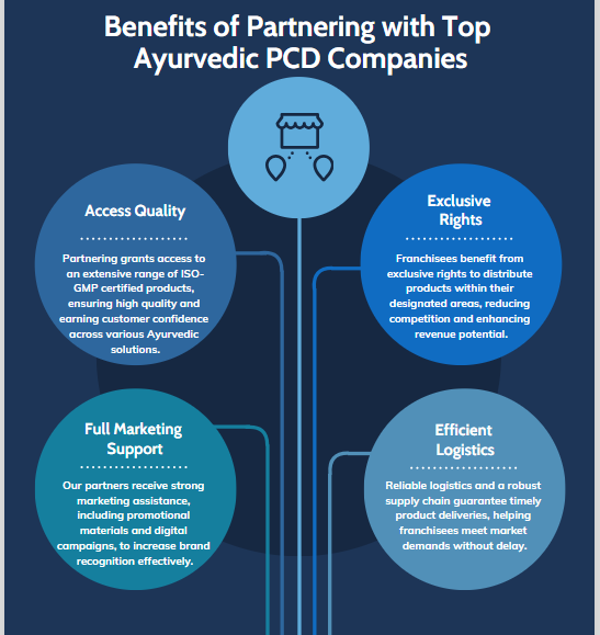 Top 10 Ayurvedic PCD Companies in India
