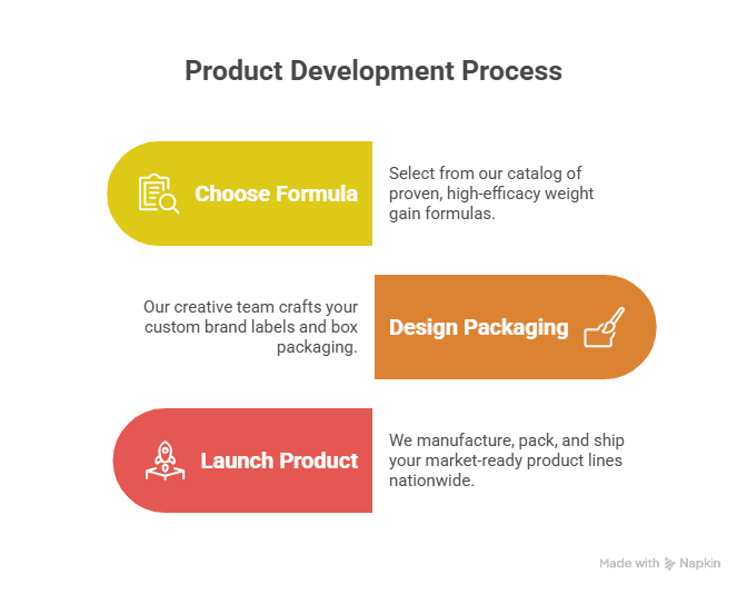 product development visual explanation