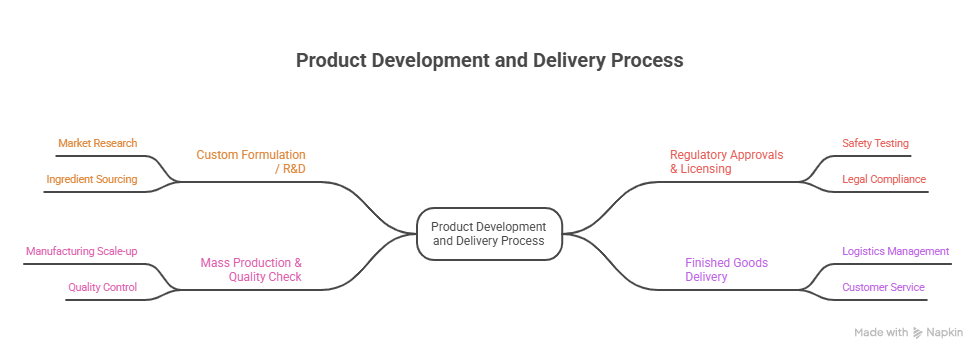 Ayurvedic And Herbal Range Syrup In India 7 third party manufacturing visual explanation.