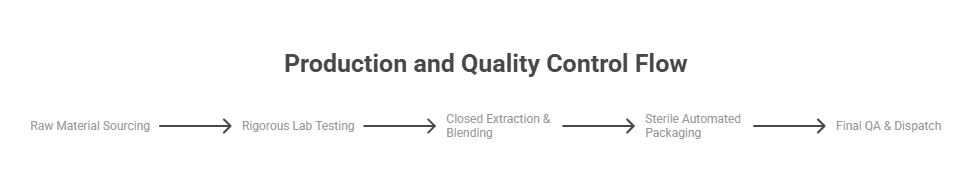 Ayurvedic Digestive Tonic Manufacturers In India 6 Production and Quality Control Flow
visual explanation